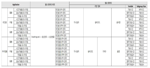 Application별 입력 데이터