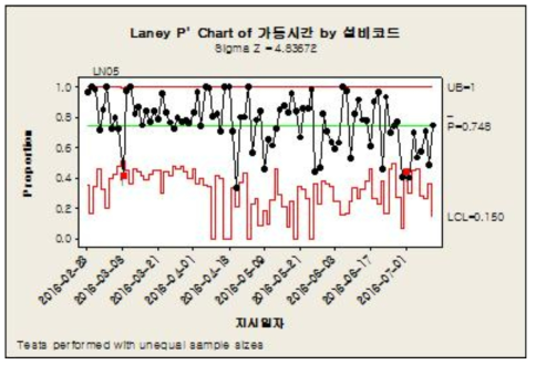 Minitab 출력 결과