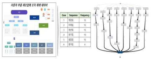 조직체계 데이터샘플 및 자동차 부품제조현장 의사결정 모델