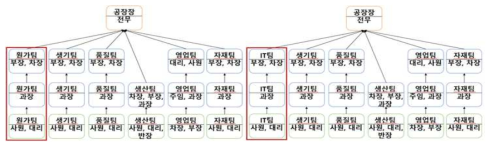 자동차 부품 및 전자부품 제조현장 의사결정 계층구조