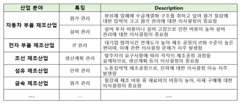 제조 산업별 의사결정 계층구조 특징 분석 라이브러리