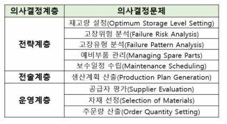 자동차 부품 제조산업의 계층별 의사결정 문제