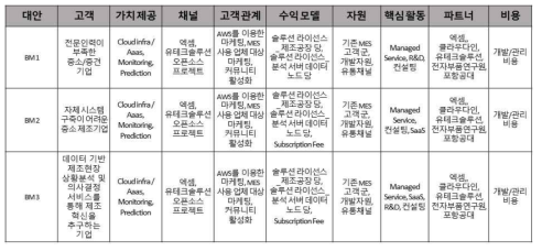 에코 비즈니스 모델 대안