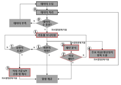 의사결정지원시나리오