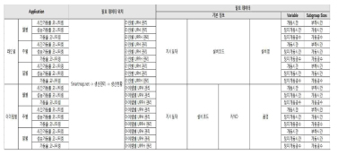 Application별 입력 데이터