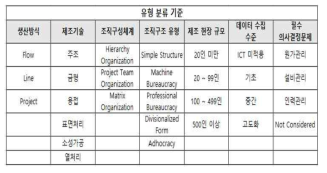 제조현장 유형 분류 기준