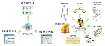 데이터 마이닝 및 프로세스 마이닝 활용분야