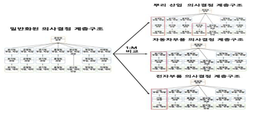 일반화된 의사결정 계층 구조와 각 산업별 One-to-Many 분석