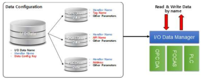 I/O Data 접근 구조