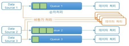 Data Source별 병렬처리