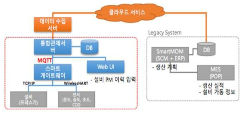 데이터 수집 시스템 구성