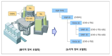 장비 모델링 예시