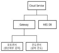 실증 사이트 2의 데이터 수집 시스템 구성