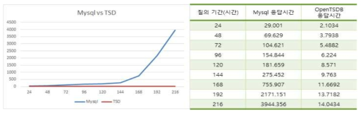 관계형 DB(RDBMS) 및 OpenTSDB 성능비교