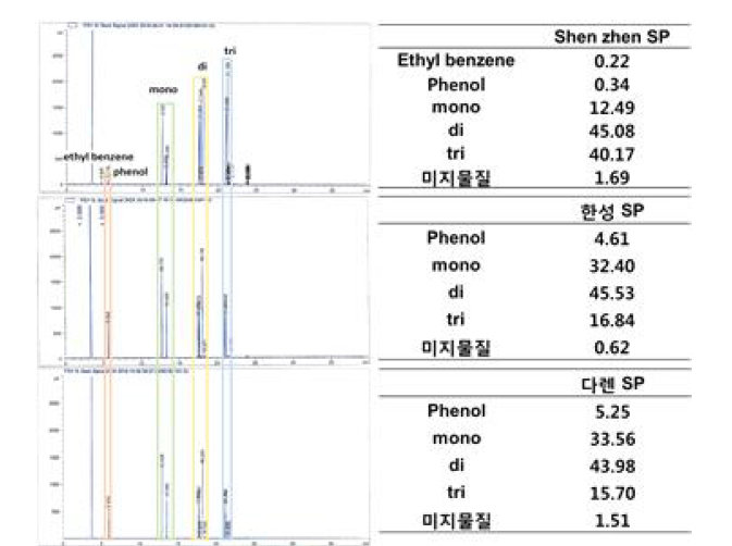 중국 Stearyl phenol의 GC 분석 결과