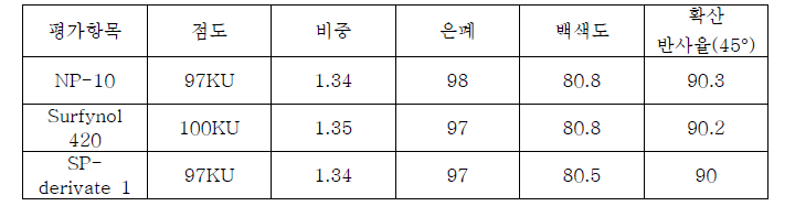 계면활성제 적용된 수성도료 시험 물성값