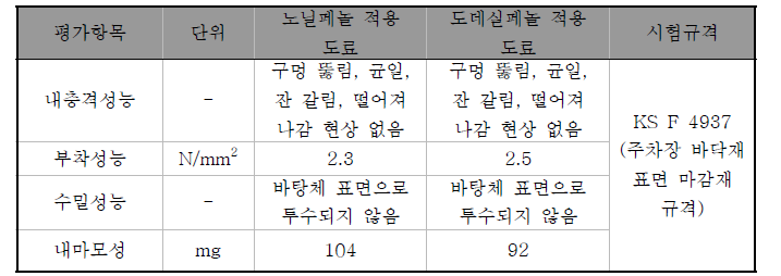 KS F 4937 규격에 따른 선진제품 공인시험평가