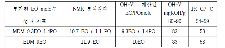 MDM, EDM EO/PO 부가 mole 수, 성과 지표 결과