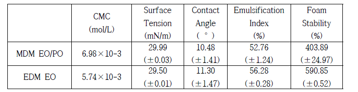 MDM, EDM Alkoxylate 계면 특성 평가