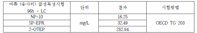 어류 급성독성 시험 결과