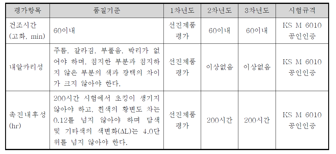 KS M 6010 규격(수성도료 규격)