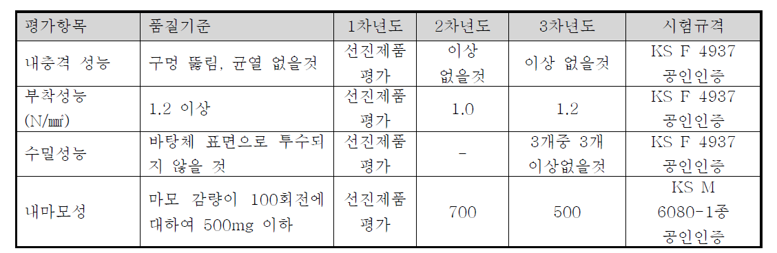 주차장 바닥용 표면 마감재 규격