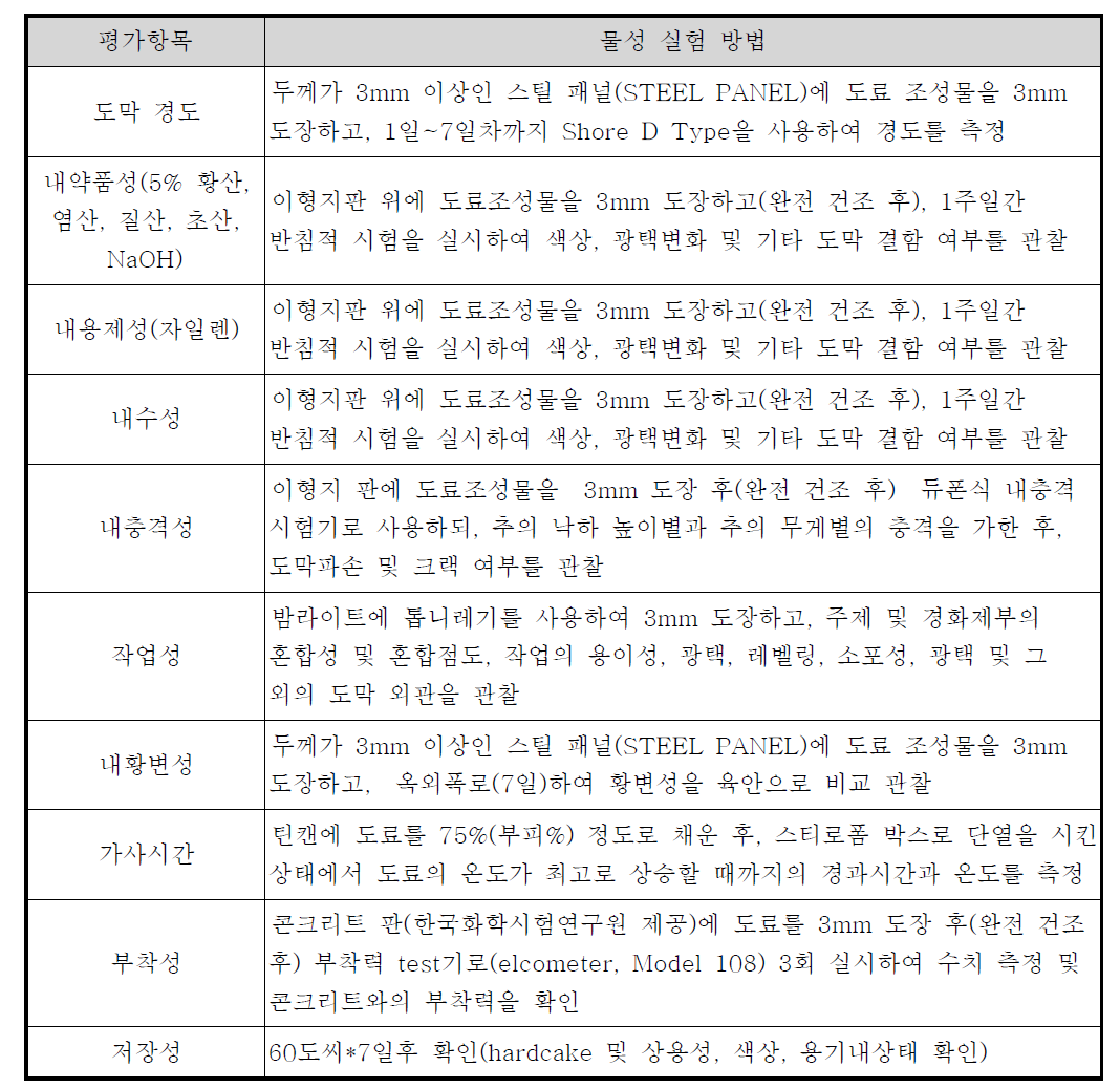 선진제품과 물성 비교평가 방법