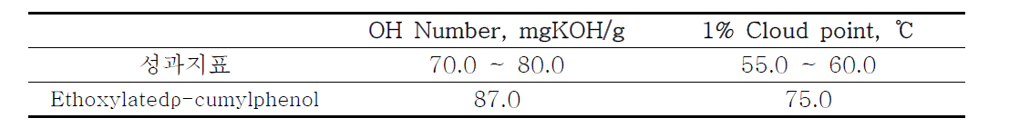 Ethoxylated ρ-Cumylphenol의　물성