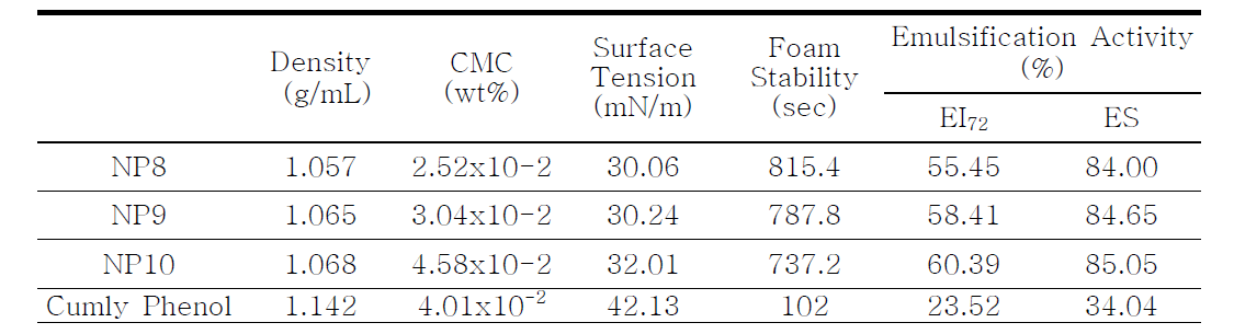 Ethoxylated nonylphenol & Ethoxylated cumylphenol interfacial properties of NP surfactants