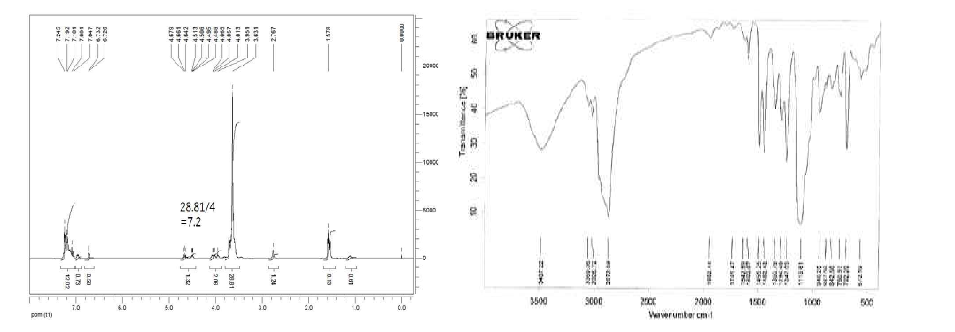 Spectral data of ethoxylated SP-23 EO 8mole H-NMR in acetone-d6 and IR