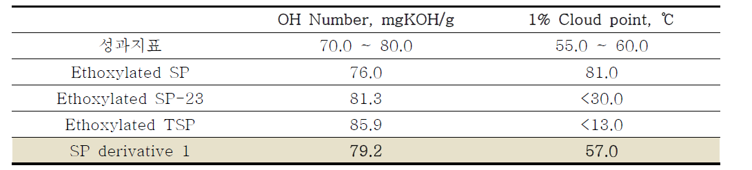 Ethoxylated styrenated phenol의 기본 물성