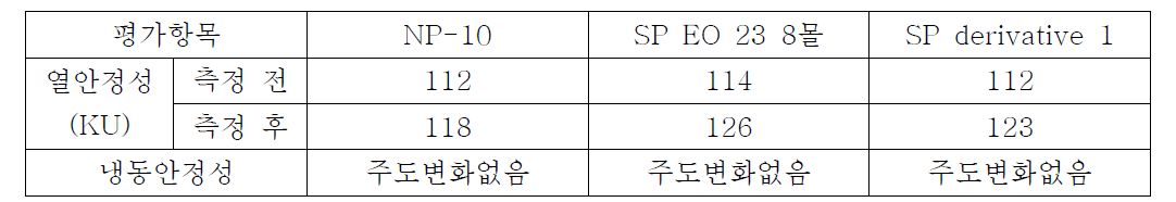 계면활성제 세척성,열안정성,냉동안정성 비교물성평가