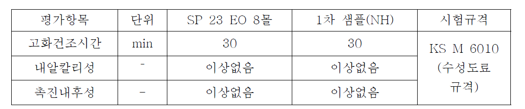 KS M 6010 규격에　따른　합성품　공인시험　결과