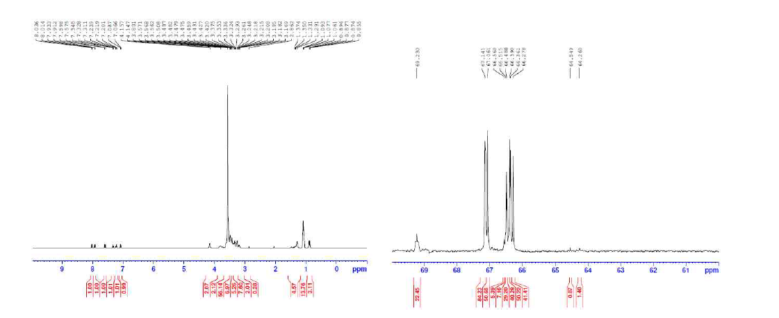 Ethoxylated Binol&2-Ethylhexanol H-NMR and C13-NMR