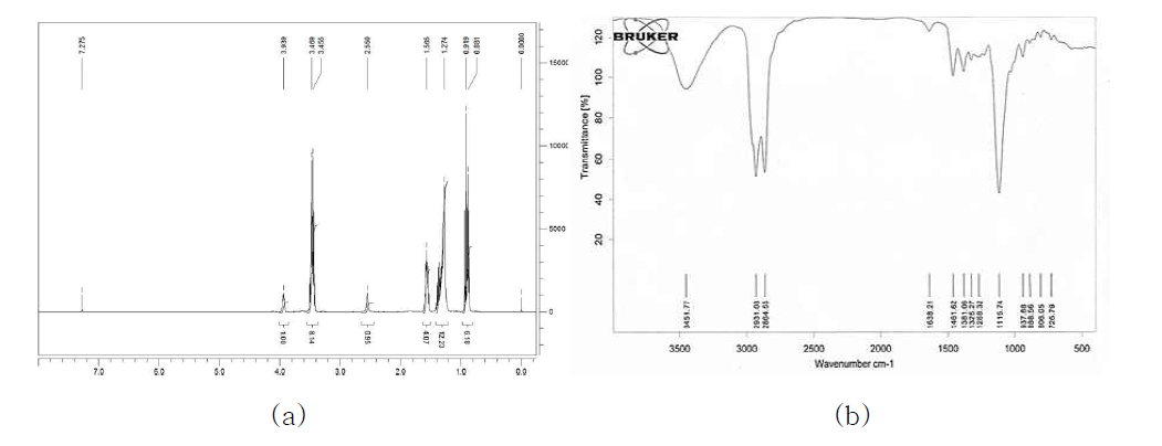 Spectral data of 1-butoxy-3-(octyloxy)propan-2-ol(C4-C8-OH) (a) H-NMR in CDCl3 (b) IR spectrum