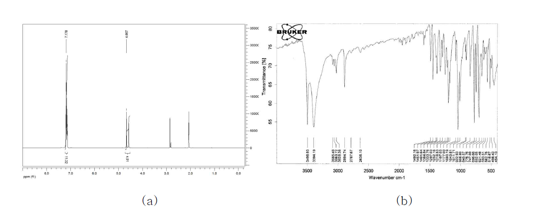 Spectral data of 1,2-diphenylethane-1,2-diol(Bz-Bz-OH) (a) H-NMR in CDCl3 (b) FT-IR