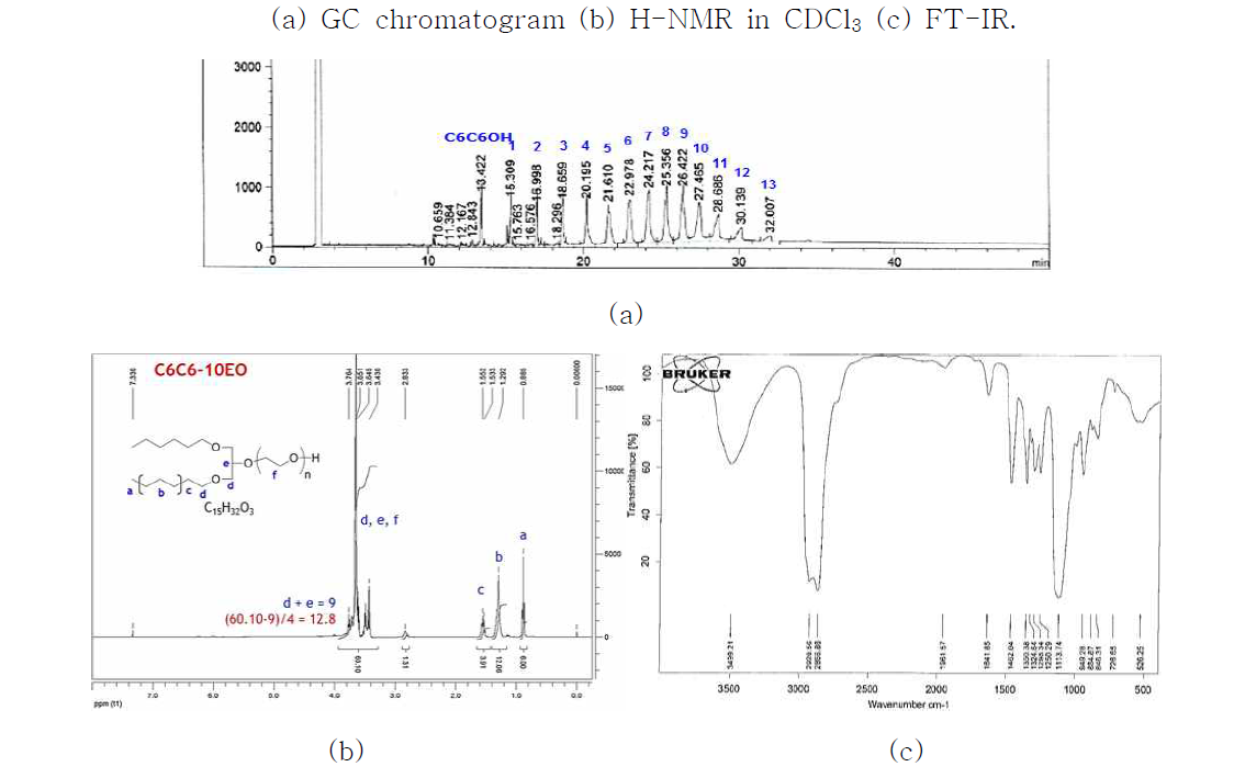 Analytical data of C6C6-10EO (a) GC chromatogram (b) H-NMR in CDCl3 (c) FT-IR