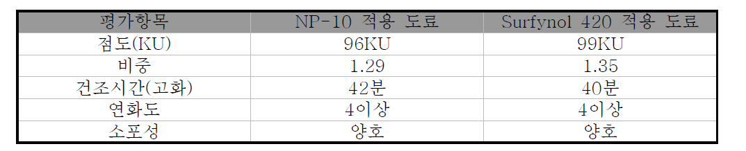 계면활성제 선진제품 비교물성 평가