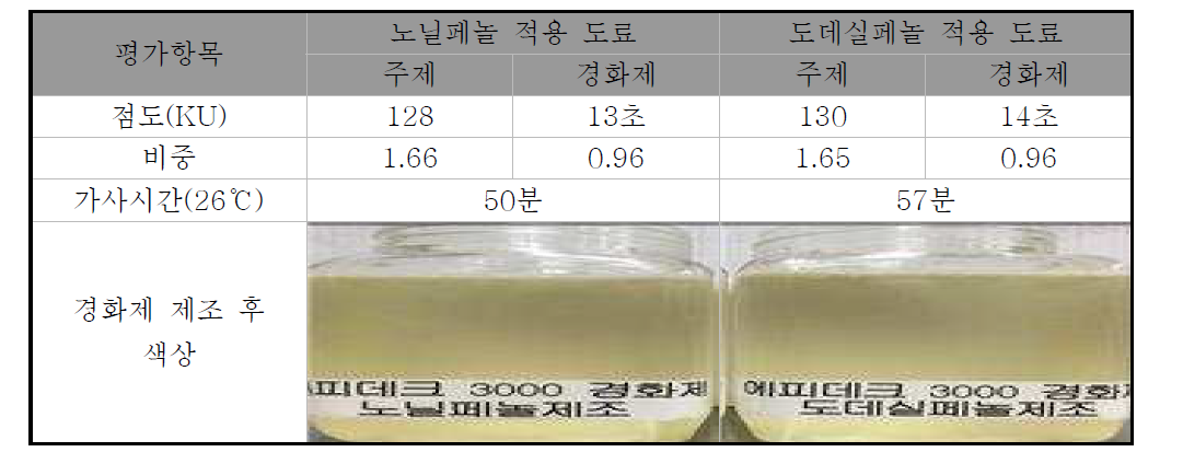 비교기준제품을 적용한 도료 기초물성 평가