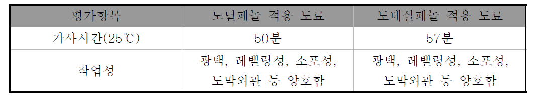 비교기준제품 가사시간 및 작업성 테스트