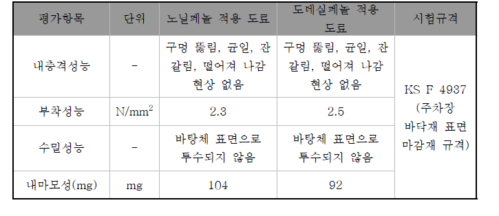 KS F 4937 규격에 따른 비교기준제품 공인시험평가