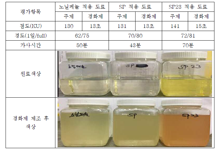 노닐페놀 대응품 기초물성 평가