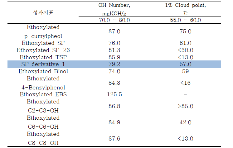 Ethoxylated Alcohol의 정량적 물성