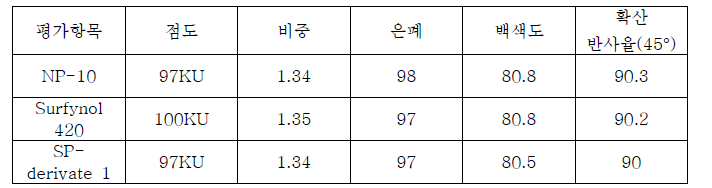 계면활성제 적용된 수성도료 시험 물성값