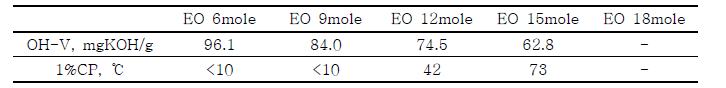 Ethoxylated SP-23의 정량적 물성