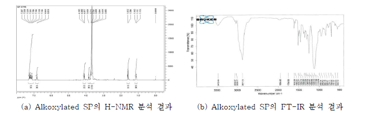 Alkoxylated SP의 H-NMR & FT-IR