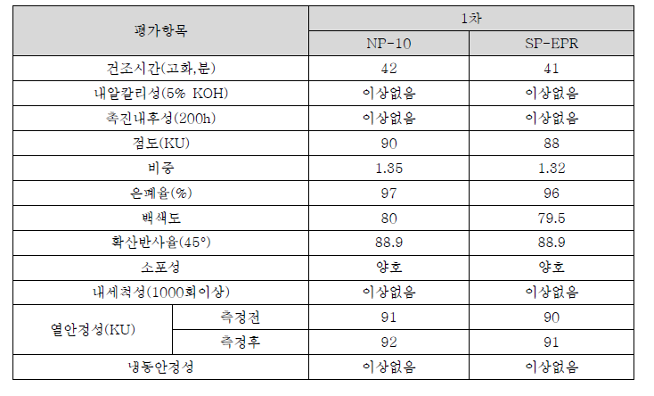 계면활성제 대응품 비교물성평가