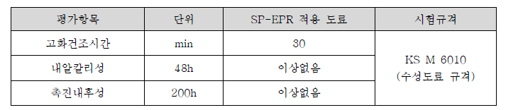 KS M 6010 규격에 따른 합성품 공인시험 결과