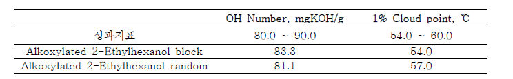 Alkoxylated 2-Ethylhexanol의　정량적　물성
