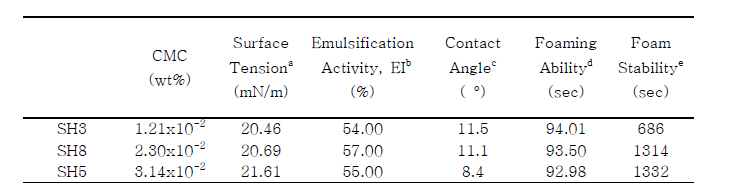 Summary of properties of nonionic surfactants